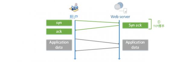 大型网站的 HTTPS 实践（2）：HTTPS 对性能的影响