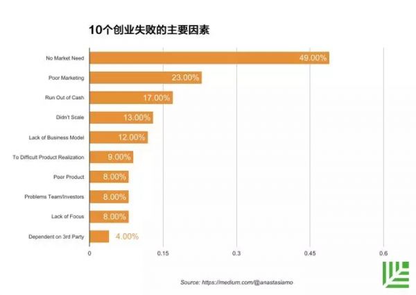 研究了100多个创业失败案例后，这里有7个血色教训给你