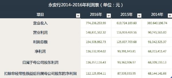 永安行或将重启IPO 但盈利仍然有困难