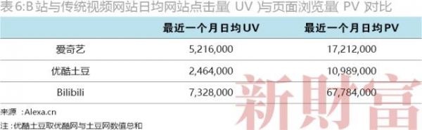 流量是优酷土豆6.7倍，却为情怀拒绝广告，B站的二次元变现走得通吗？