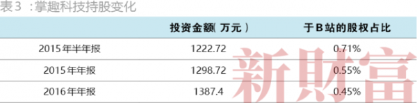 流量是优酷土豆6.7倍，却为情怀拒绝广告，B站的二次元变现走得通吗？