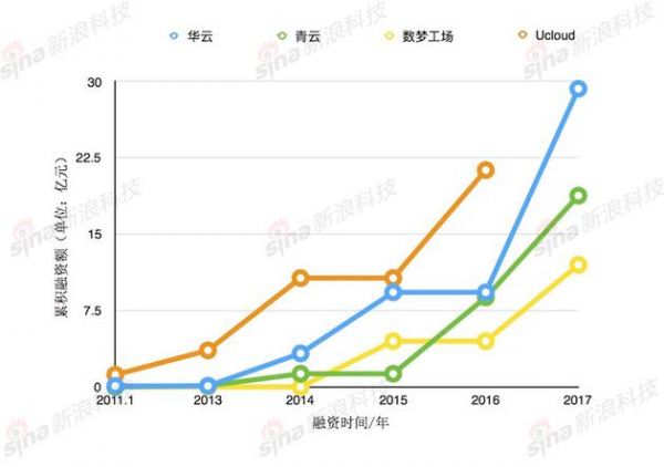 三家代表性公司的融资进度曲线