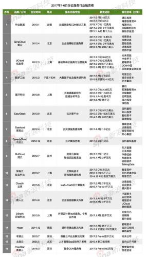  2017 年1- 6 月云计算服务市场融资项目整理（国内）