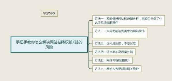 教你怎么解决网站被降权被K站的风险