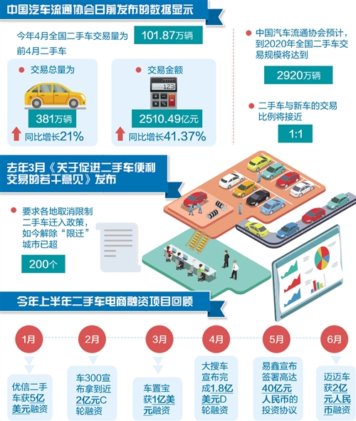 瓜子二手车、车置宝获亿元级融资 “烧钱”非长远之计