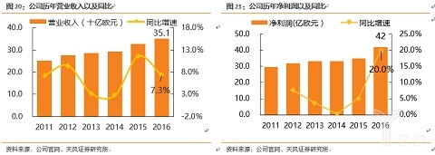 公司历年营收以及对比