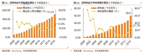 宜得利近年营收增长情况