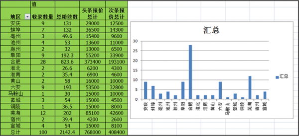 地市公众号收录总览