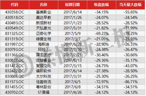 今年新三板最惨事故！复牌暴跌85% 市值从9亿变1亿