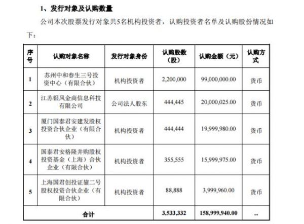 5家机构入场就亏了20%！这家新三板公司到底值不值48亿？