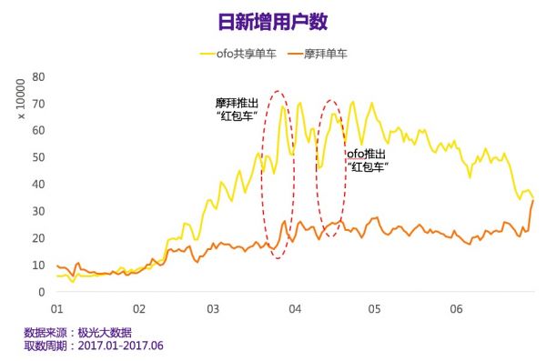 ofo-mobike