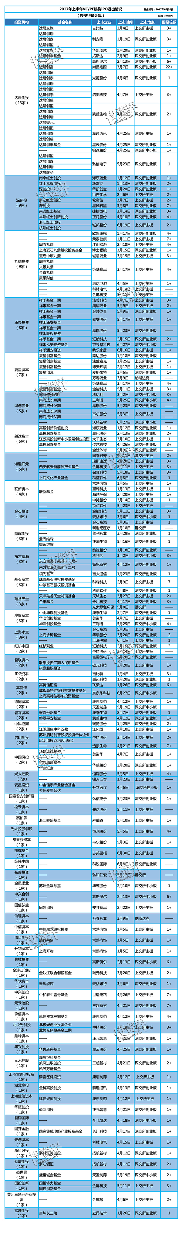 独家|投资界2017上半年IPO成绩单大曝光：有人独揽13家，这些VC/PE赚翻了！