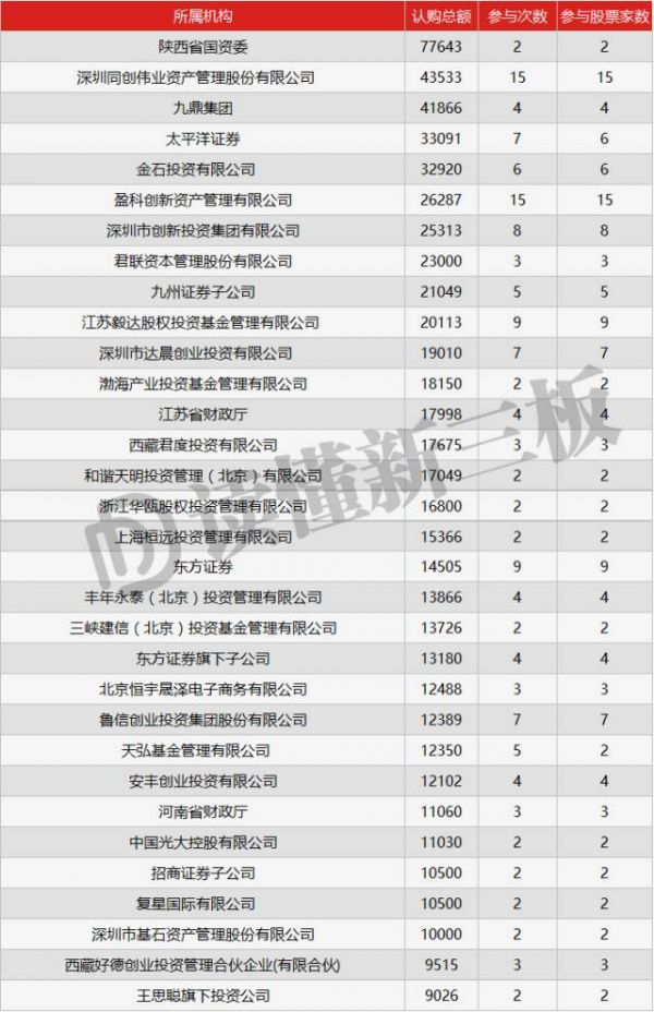 起底！2017年机构定增排行榜：主流机构正在新三板加大手笔