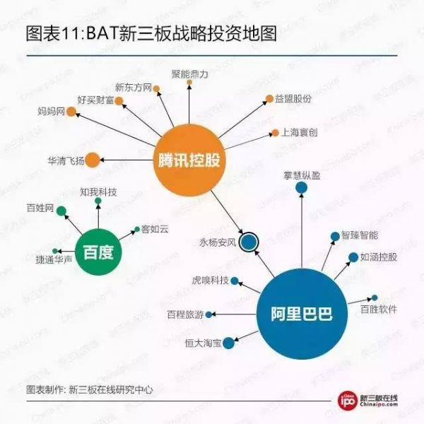 腥风血雨新三板：BAT新三板跑马圈地哪家强？