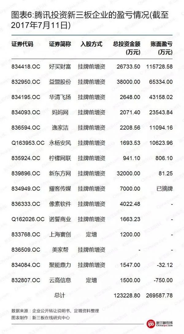 腥风血雨新三板：BAT新三板跑马圈地哪家强？