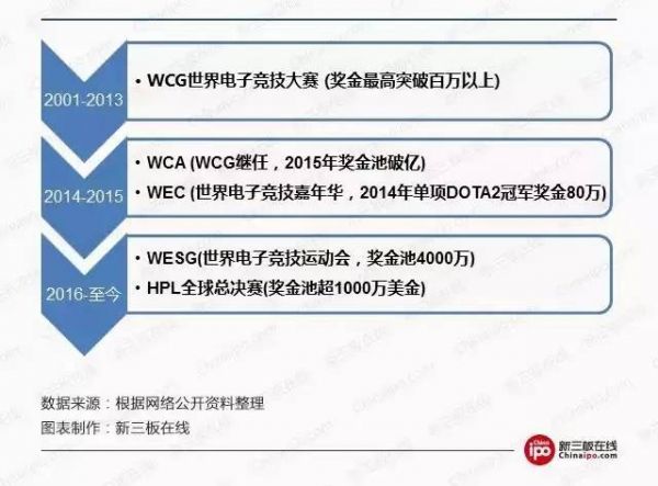 电竞产业井喷：80家电竞概念股潜伏新三板，背后隐忧渐滋生