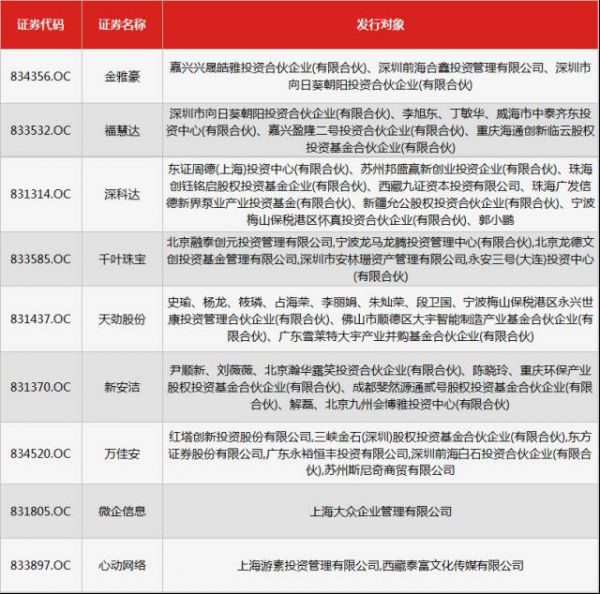 108次平均每次溢价18% 新三板高价增发越演越烈！