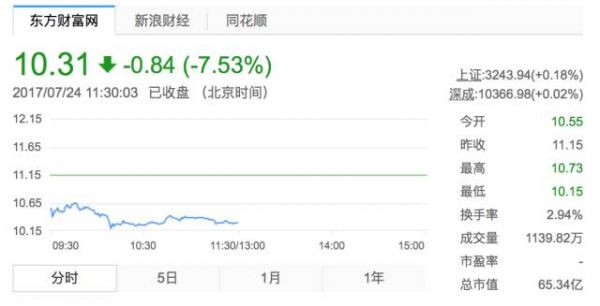 它曾是“A股第一高价股” 今天股价跌至10.31元控股股东还被立案调查了