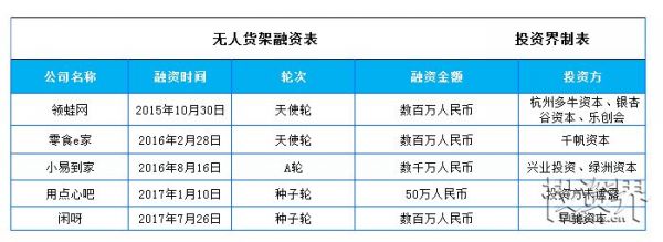 无人货架“全天自助便利店”获数百万人民币天使轮融资