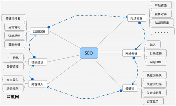 网站优化基本结构思维导图