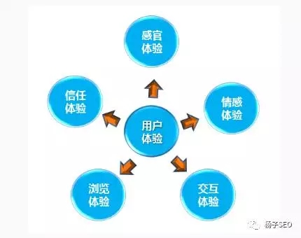 做好用户体验优化 关键词排名首页很轻松