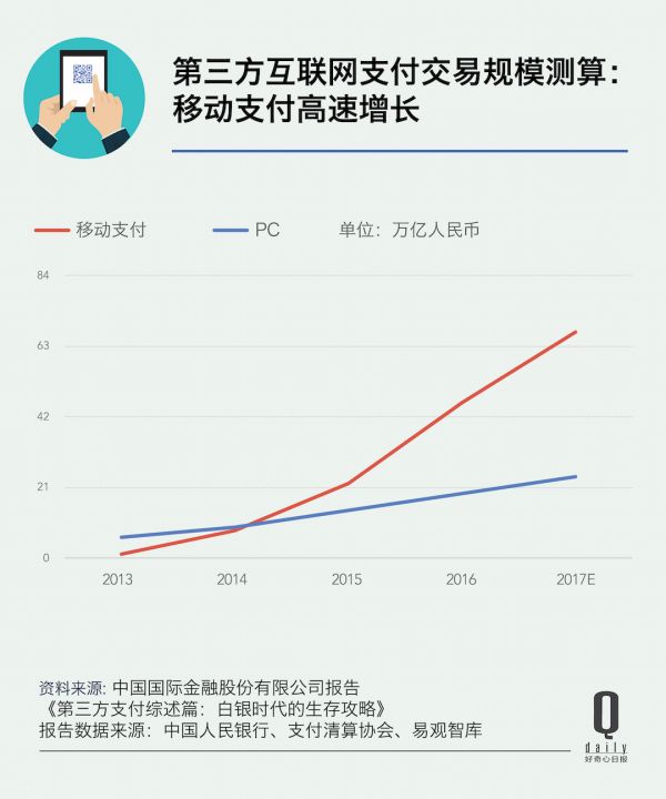 微信支付宝无现金日营销规模空前 为啥都着急了