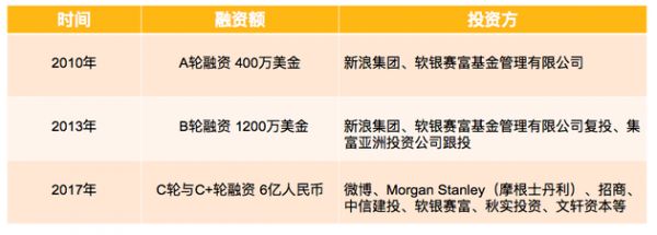 IMS新媒体商业集团融资情况