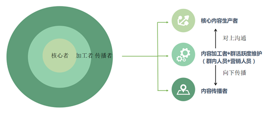 运营新玩法：社群电商