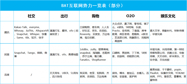 BAT互联网势力分割图