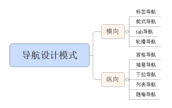 APP导航设计模式与信息布局设计模式