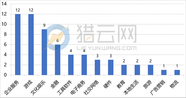 行业分布