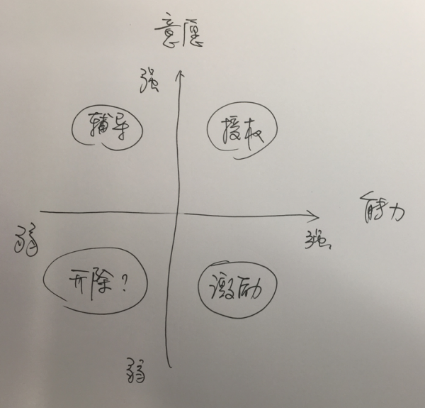 团队管理方法给用户运营的启发