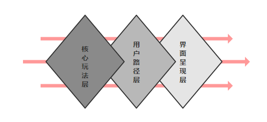 合理地构建设计方案：方案构建的“三种模型，三层构建”法