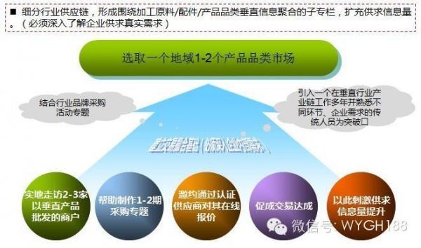 互联网B2C/B2B电商平台运营能力及策略分析