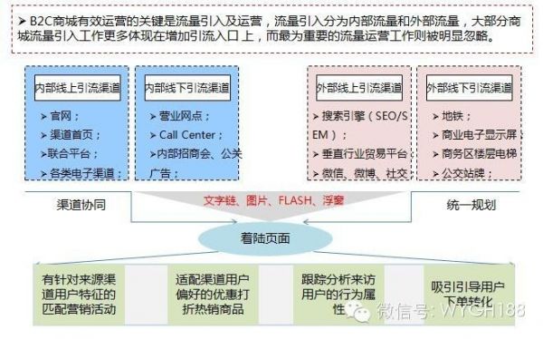 互联网B2C/B2B电商平台运营能力及策略分析