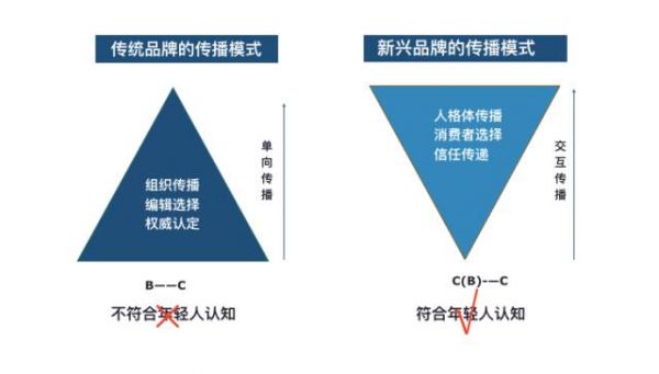 “老品牌”面临年轻化困境 营销上该如何寻求突破？