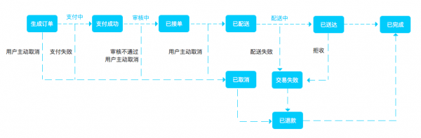 解构电商、O2O：订单系统，平台的“生命中轴线”