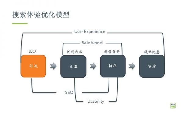 别样SEO——搜索体验优化全解