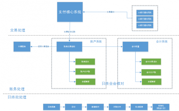 支付系统中，账户体系的设计与记账处理