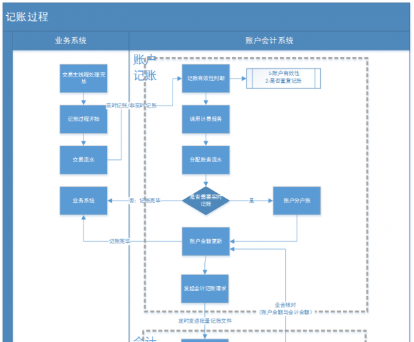 支付系统中，账户体系的设计与记账处理