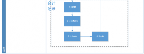 支付系统中，账户体系的设计与记账处理