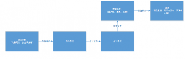 支付系统中，账户体系的设计与记账处理