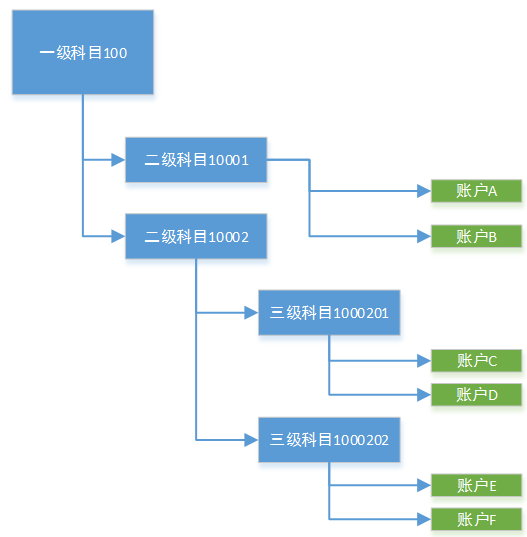 支付系统中，账户体系的设计与记账处理