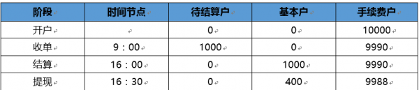 支付系统中，账户体系的设计与记账处理