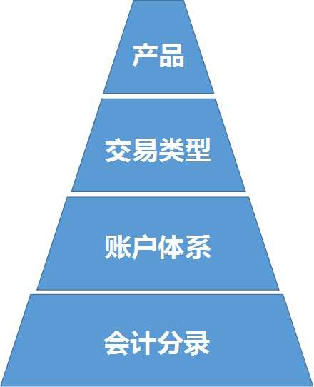 支付系统中，账户体系的设计与记账处理