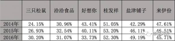 三只松鼠谋IPO，迫切摆脱平台依赖