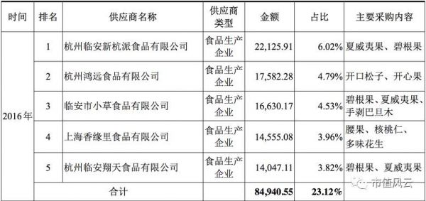 三只松鼠谋IPO，迫切摆脱平台依赖