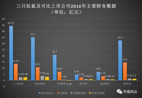 三只松鼠谋IPO，迫切摆脱平台依赖