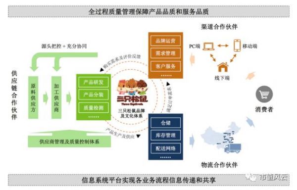 三只松鼠谋IPO，迫切摆脱平台依赖