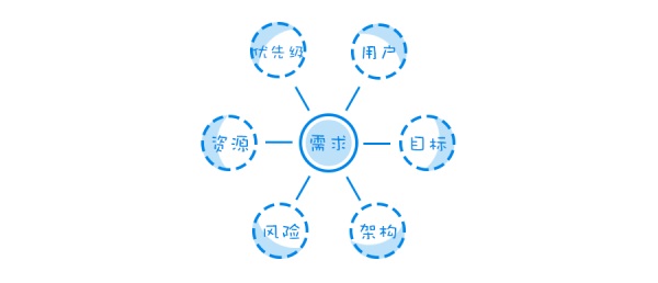 设计基础：云计算交互设计师的正确出装姿势